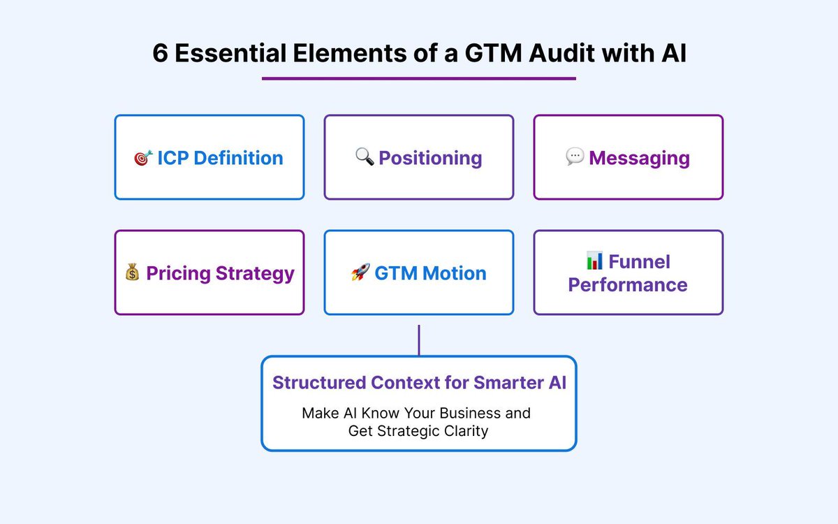 theogrowth's tweet photo. 🧠 Relying on AI to speed up GTM planning?
If your inputs are not business-specific, your AI will be too.
From ICP to pricing—misalignment = wasted cycles.
Fix the gaps before AI makes them worse.
Start with THEO + our prompt here → https://t.co/BEPuA6xpXk 
#GTM #AIforBusiness https://t.co/mAPWJngijY