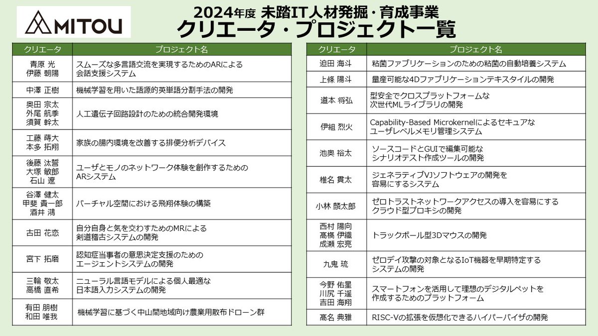 2024年度未踏IT人材発掘・育成事業のプロジェクト成果(21件)を公開しました。成果報告会の様子はYouTubeでご覧ください。なお、スーパークリエータの発表は決定次第Xでもお知らせいたします！ #未踏事業
▼YouTube
youtube.com/playlist?list=…
▼プロジェクト成果一覧
ipa.go.jp/jinzai/mitou/i…
