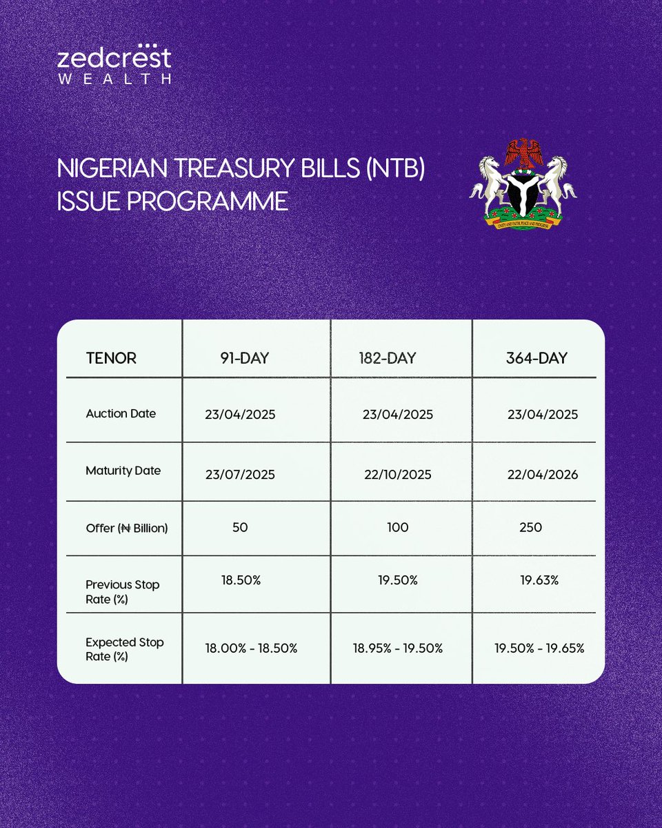 It’s a good time to position your funds for growth.

Start earning steady returns through secure investments like Treasury Bills.

Invest now! 

#ZedcrestWealth #Treasurybills