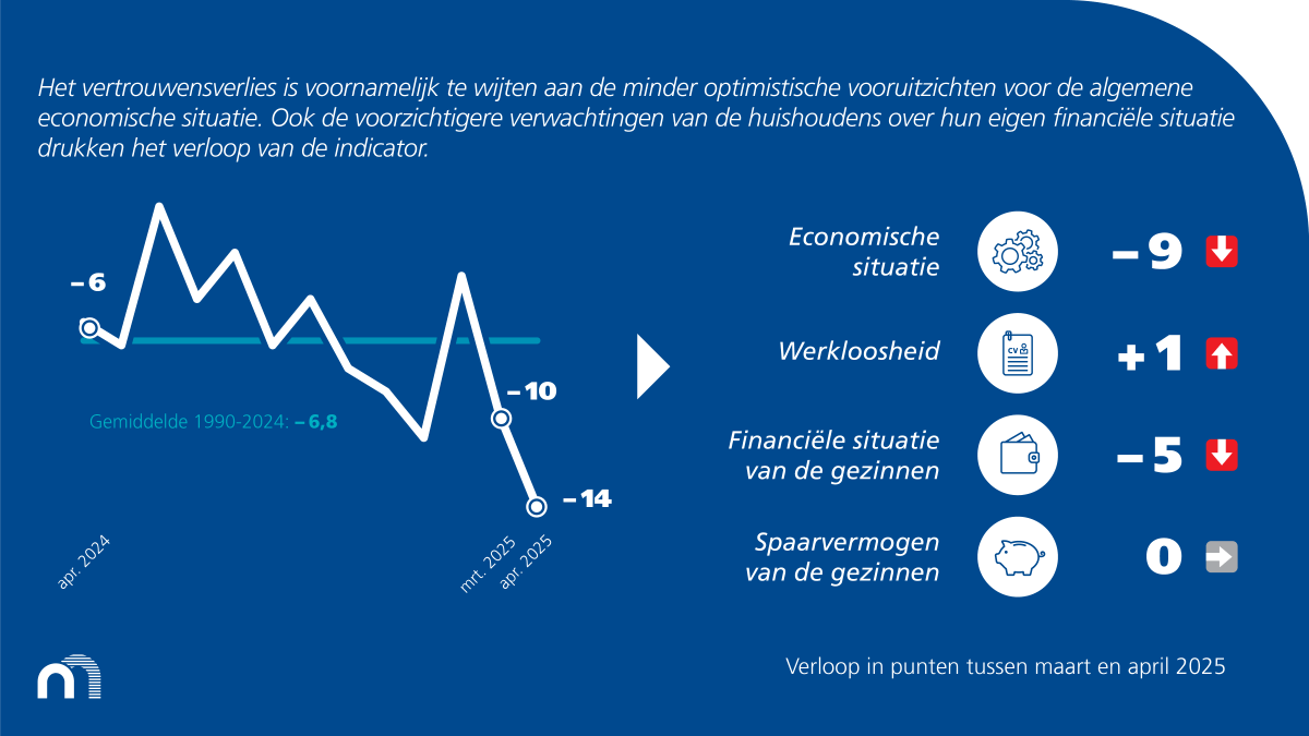 🔍 Het #consumentenvertrouwen neemt verder af 📉 in april en daalde in twee maanden tijd met 10 punten. Dit vertrouwensverlies is te wijten aan de minder optimistische vooruitzichten voor de algemene economische situatie. 👉 ow.ly/vTcs50VFgsK