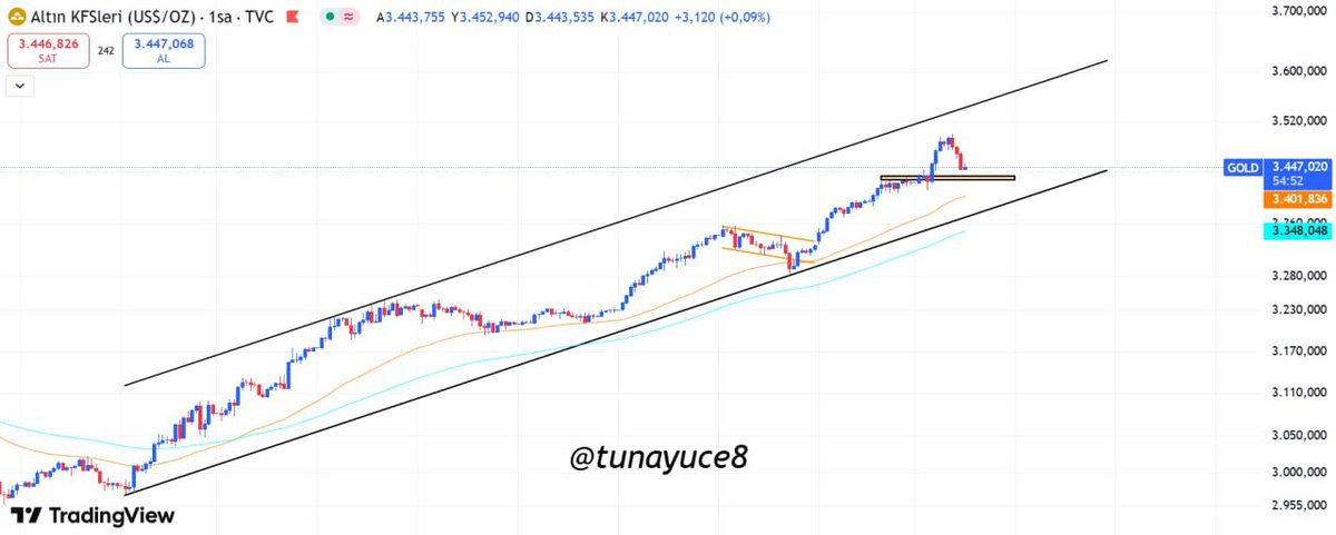 tunayuce8's tweet photo. Dostlar;

Başlıyoruz. 30.000$ ile 350.000$ ilerleyişimizin ilk işlemi #XAUUSD Ons Altın...

#XAUUSD - H1   

Ons altın yükselen kanal doğrultusunda hareketine devam ediyor. Fiyat 3500$ seviyesinden tepki sonucu 3443$ kadar geriledi.  

3430$ seviyesinde bulunan önemli destek kırılırsa, düşüşler kanal alt bandına kadar yani 3370$ seviyesine kadar devam eder.

Uzun Süreli Pozisyon: 3370 Hedef Noktası
Kısa Süreli Pozisyon: 3410 Hedef Noktası
#XAUUSD SELL