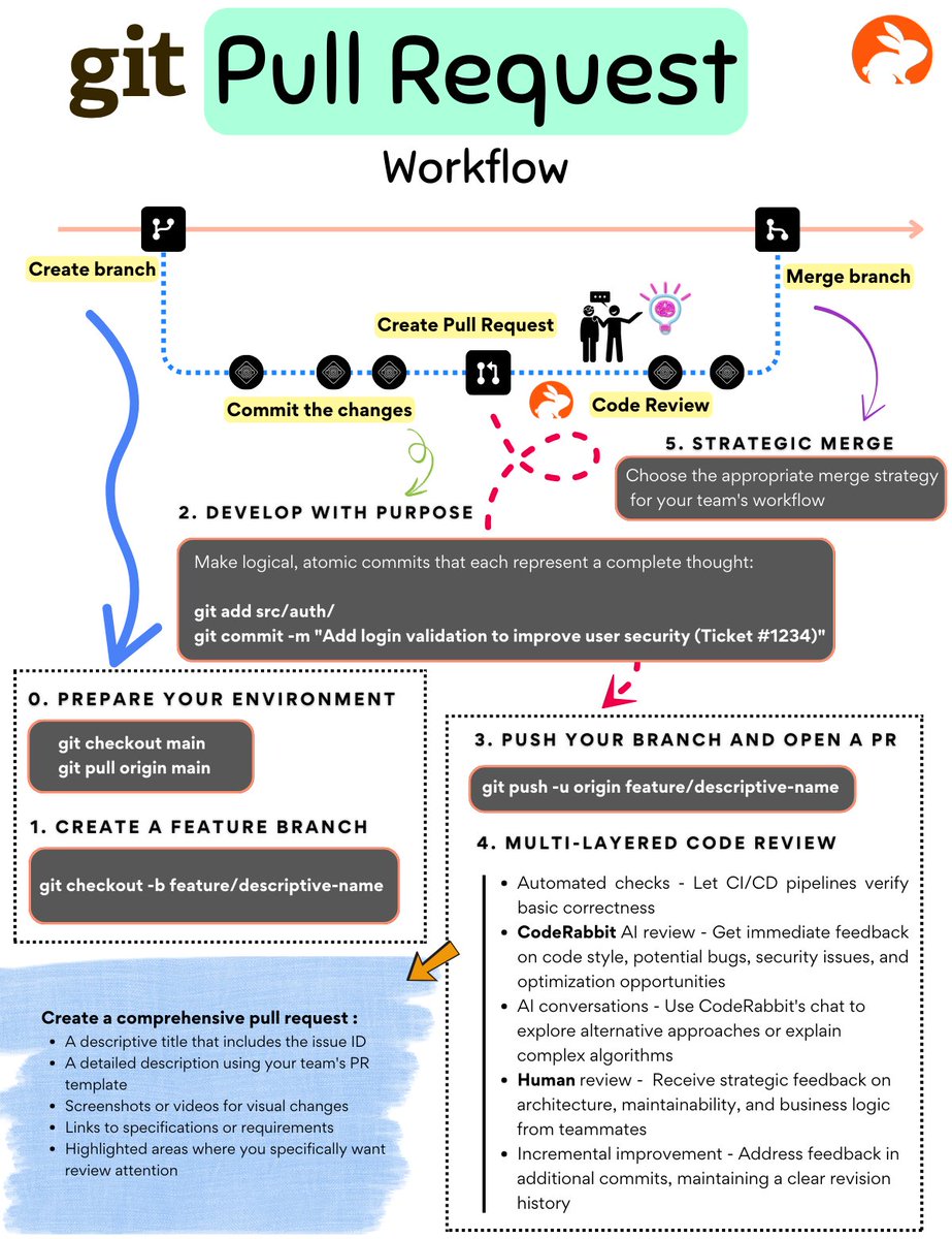 techNmak's tweet image. Git Pull Request Workflow
Sync before you start
- git checkout main && git pull origin main
- Always begin with the latest code
Create a meaningful branch
- git checkout -b feature/descriptive-name
- Use consistent naming conventions
Develop with atomic commits
- Make logical,…