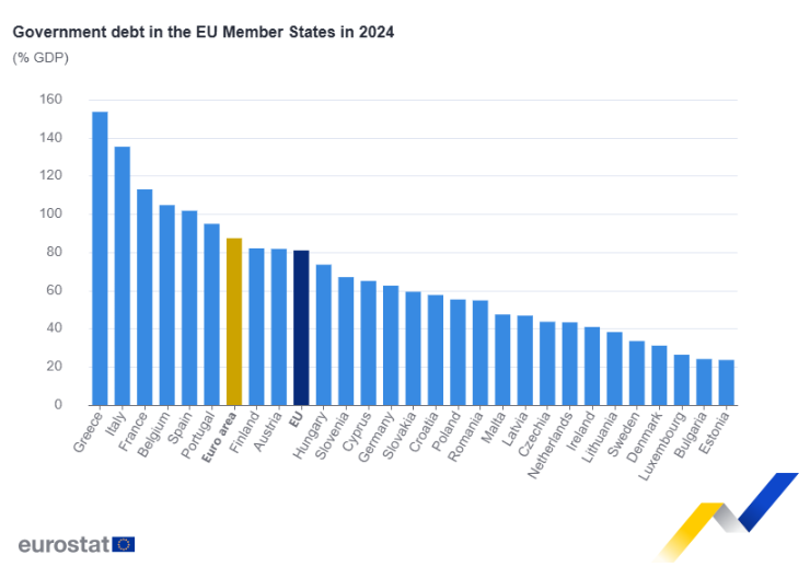 Euro area government #debt at 87.4% in 2024 ec.europa.eu/eurostat/en/we…