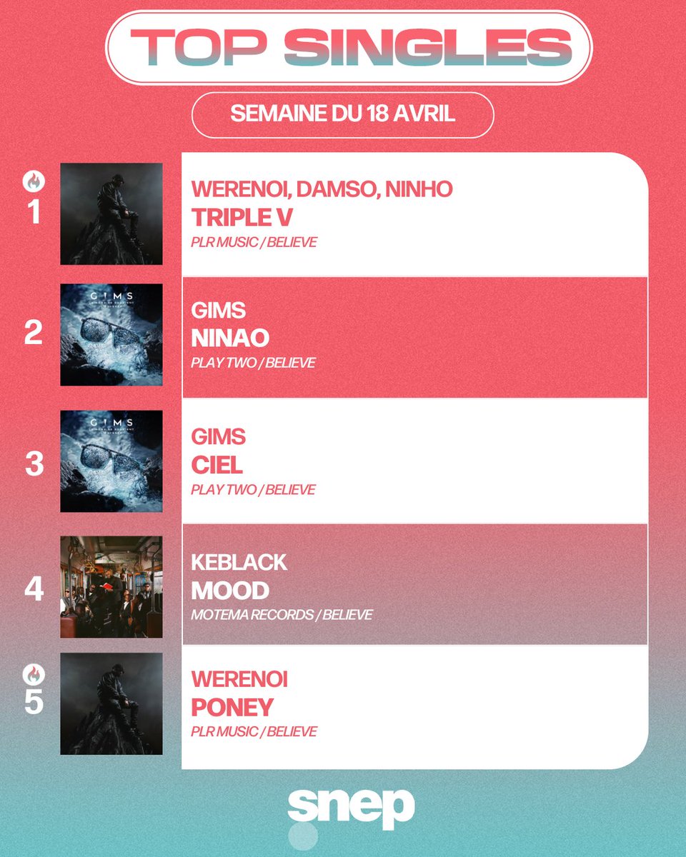 snep's tweet photo. Le Top Singles de la semaine est sorti ! 🎧

Classement complet 👉 https://t.co/7O9nBuuc8u https://t.co/OHZw6r52p9