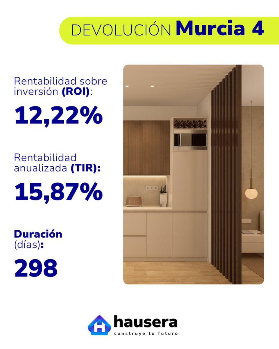 Hauseraio's tweet photo. ¡Hola Hauser@s!🏡 Tenemos una gran noticia que daros...🤩

¡Hemos vendido todos los apartamentos de Murcia 4 y ya podéis reclamar vuestra inversión y los rendimientos obtenidos! 📊

Estos han sido los datos finales de la oportunidad:

⏳ Duración de la operación: 10 meses
📊 Rentabilidad (ROI): 12,22% 
💰 Repartido en promociones: 3.804€
🏆 Rentabilidad anual con promociones (TIR): 15,87%

Una vez más, cerramos una operación dentro del plazo previsto y con una rentabilidad superior a la inicialmente estimada ¡Ya van 13 de 13!

Con el cierre de este proyecto mantenemos nuestro 100% de cumplimiento en todas nuestras operaciones, que como ya os hemos comentado en varias ocasiones, es nuestro objetivo número 1 🏁

Esperamos que os ponga tan felices como a nosotros esta gran noticia. Eso sí... no os llevéis los beneficios muy lejos que dentro de poco anunciaremos la fecha de inicio de la preventa de Lago di Garda 1… 😉

Muchas gracias a todos los que confiasteis en esta oportunidad 💙