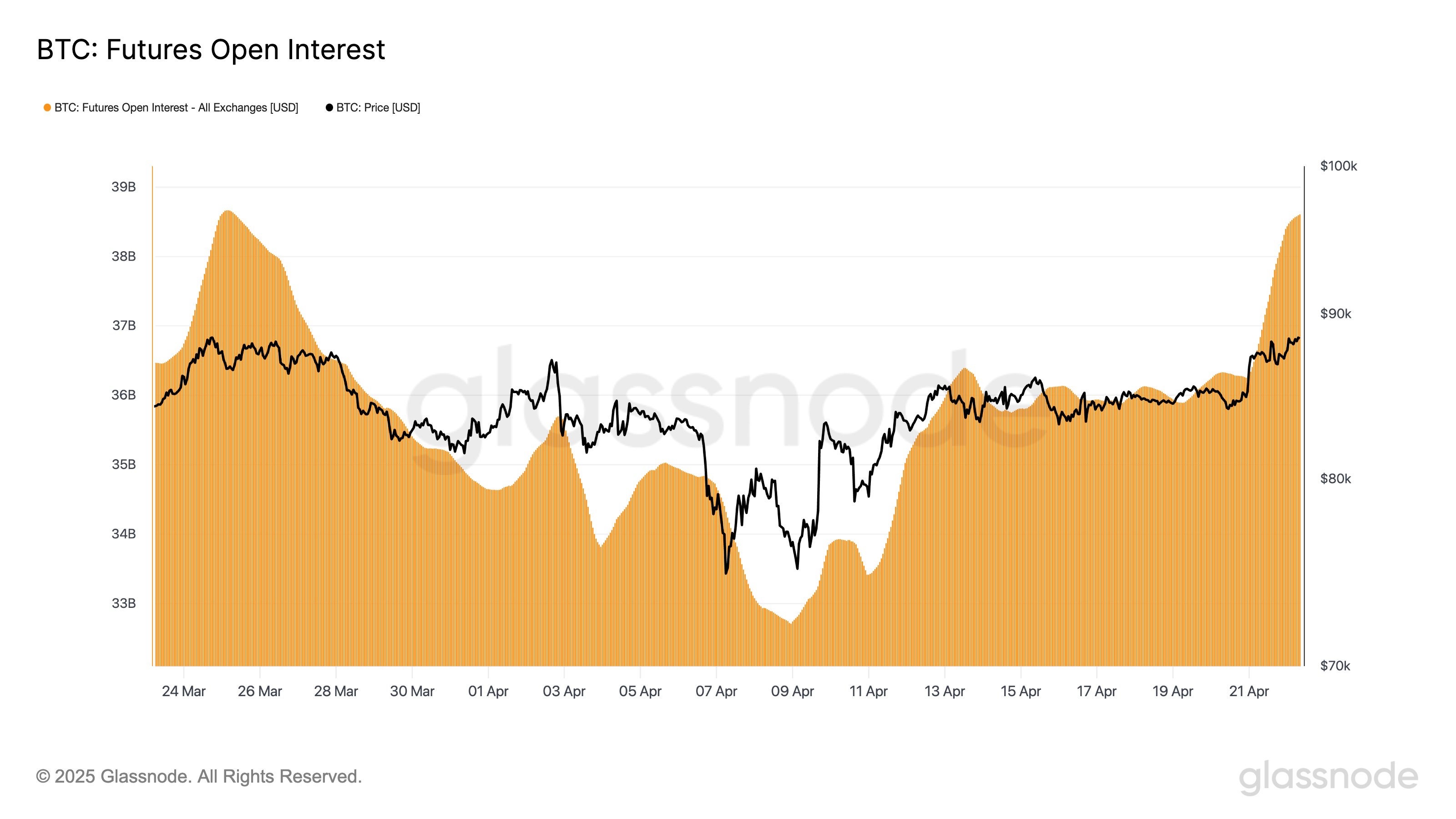 Bitcoin Open Interest