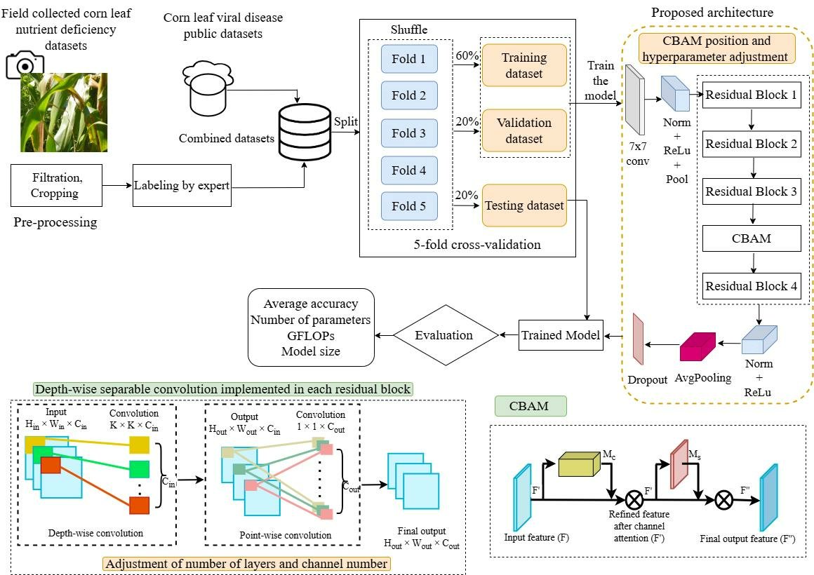 ElectronicsMDPI's tweet photo. 🌽 New in @ElectronicsMDPI!
"CNDD-Net: A Lightweight Attention-Based CNN for Classifying Corn Nutritional Deficiencies and Leaf Diseases"
by Timilsina et al.
🔗 https://t.co/OKOBD0M0KW
#MDPI #MDPIElectronics #AI #SmartAgriculture #CNN #OpenAccess #Electronics https://t.co/97otTvvqEI