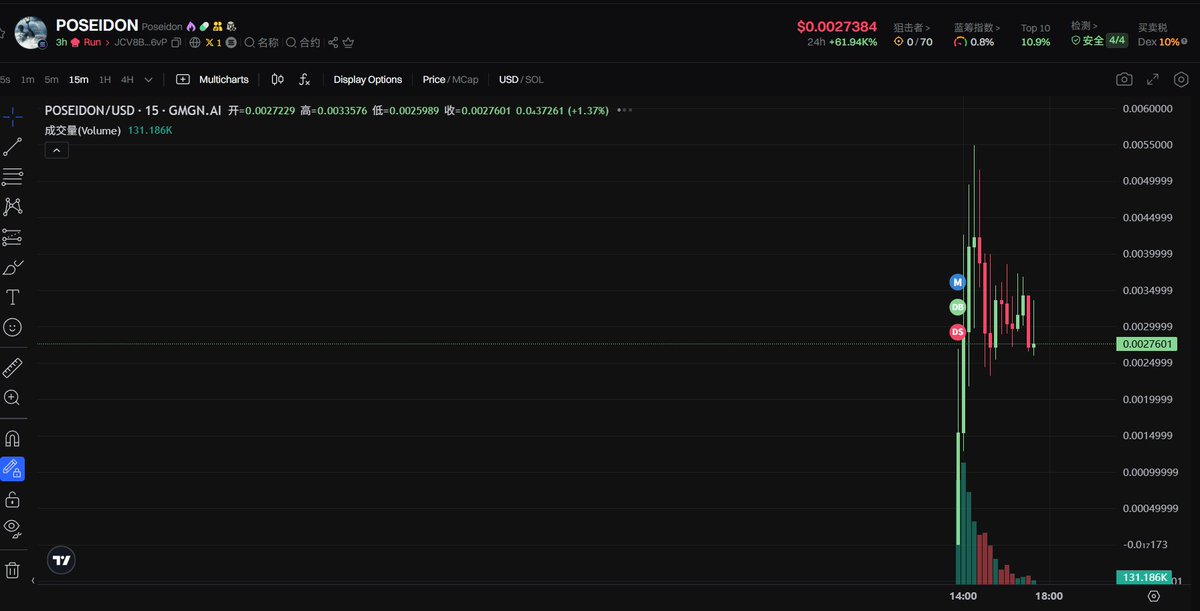 mask下午两点奶的meme
原型就是海王波塞冬
目前270w的市值
最高400w
我会在100w价格抄底玩二段
#Solana
