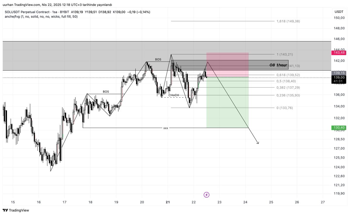 uurrhan's tweet photo. $SOL short idea
total risk 1R
#trump #btc #eth $magic #MEXCTR https://t.co/bkfpQJOer5