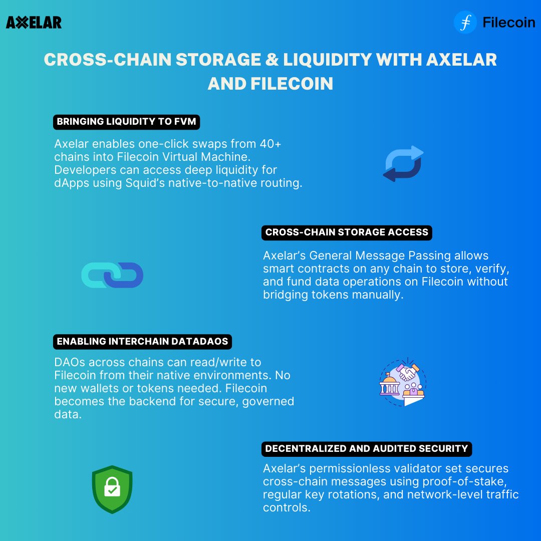 Filecoin (@filecoin) on Twitter photo .<a href="/axelar/">Axelar Network</a> and Filecoin are enabling cross-chain storage and liquidity for the Filecoin Virtual Machine. Developers can store, verify, and fund data on Filecoin from any connected chain using Axelar’s General Message Passing. The infographic outlines the core components. .<a href="/axelar/">Axelar Network</a> and Filecoin are enabling cross-chain storage and liquidity for the Filecoin Virtual Machine. Developers can store, verify, and fund data on Filecoin from any connected chain using Axelar’s General Message Passing. The infographic outlines the core components.