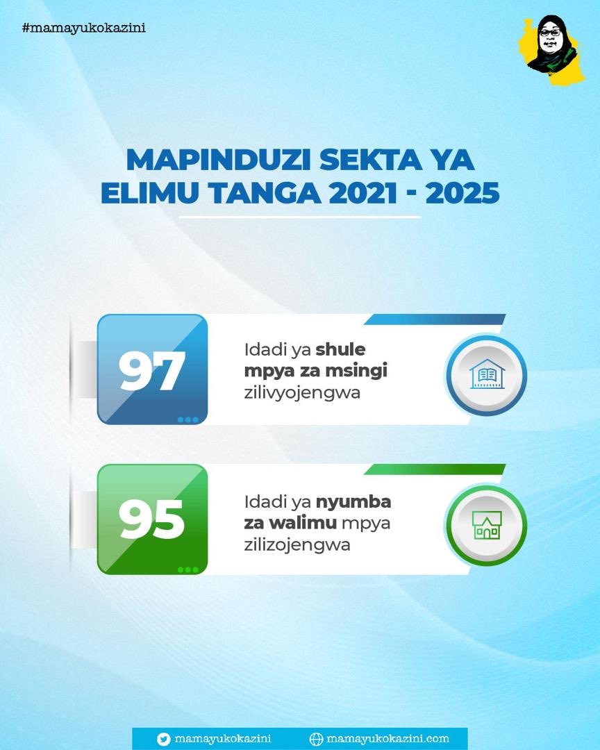 𝐌𝐀𝐙𝐈𝐍𝐆𝐈𝐑𝐀 𝐁𝐎𝐑𝐀 𝐙𝐀𝐈𝐃𝐈 𝐘𝐀 
𝐊𝐔𝐒𝐎𝐌𝐄𝐀 𝐍𝐀 𝐊𝐔𝐅𝐔𝐍𝐃𝐈𝐒𝐇𝐈𝐀

#MamaYukoKazini  
#KaziNaUtuTunasongaMbele