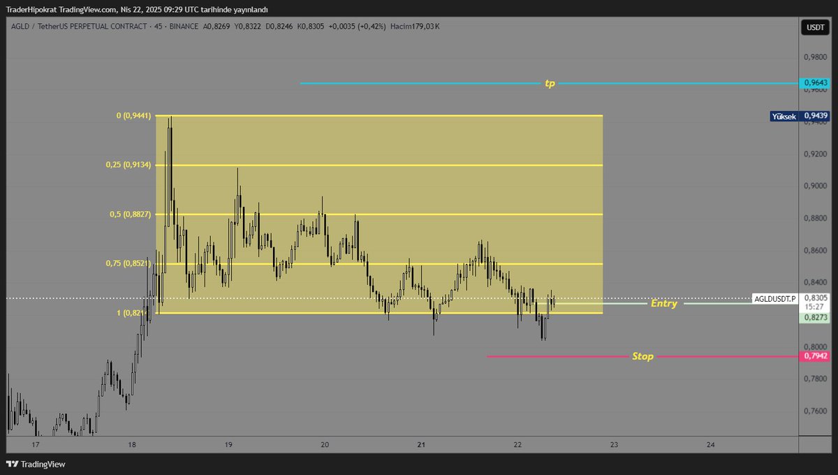 AGLD
Bir önceki işlem stop oldu.
Ama şuan tekrar longa girdim. Risk 1r
Son low stop.

#Bitcoin #ethereum #solana #gold #eurusd #forex #fx