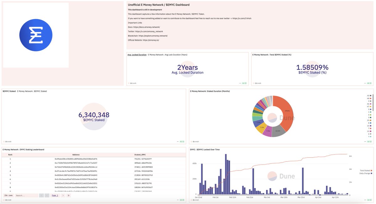 CrVnsh's tweet image. 🚀 Just finished building a fresh Dune Analytics Dashboard for $EMYC, tracking the key staking metrics that matter 📊

If you’re curious about what’s really happening under the hood of the ecosystem, this one’s for you 👇
🔗 dune.com/crvnsh/emoneyn…

📌 Real data. Real adoption.…