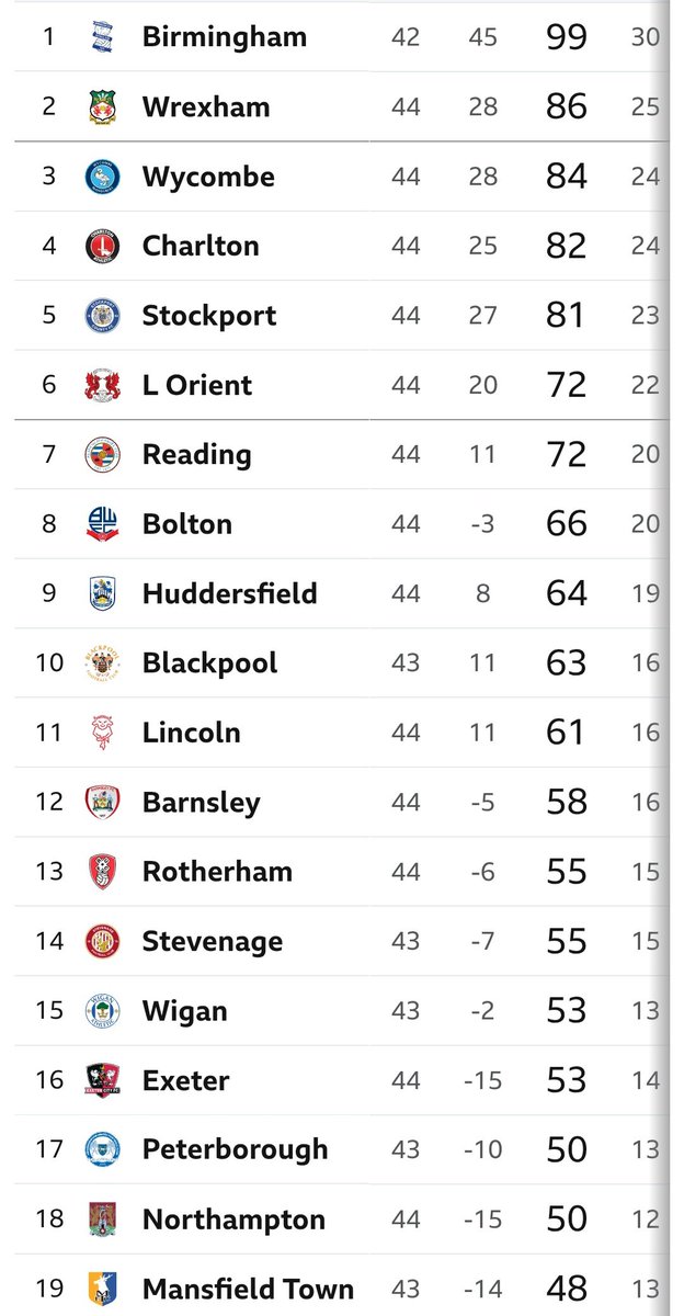 The table with 37% of games played Vs. 95% games played. We'd have absolutely pissed promotion if we were playing like this from the word go #cafc