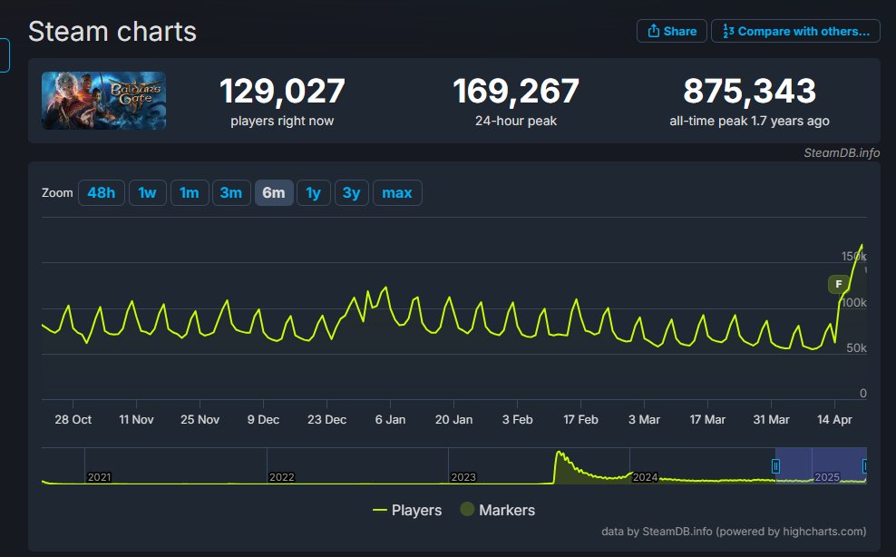 Feeling good today about where we are with BG3. Patch 8 got a lot of people playing again. It took a lot of development effort but I'm happy we did it. 

With mod support thriving , I think the game will now continue to do well for quite some time. It gives us room to focus on