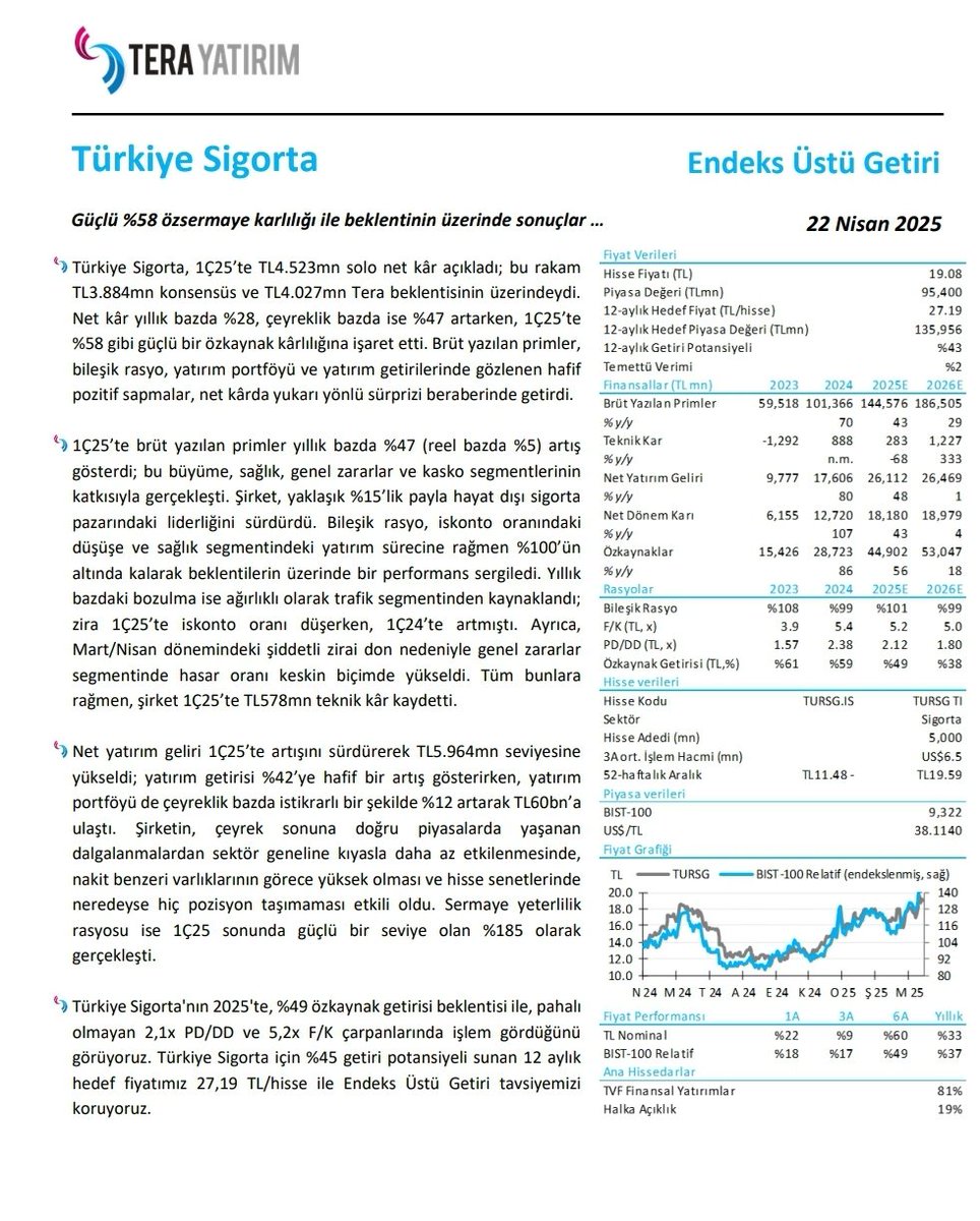 Economiisst's tweet photo. TERA Yatırım, #TURSG için hedef fiyatını 27,16 TL'den 27,19 TL'ye yükseltti, tavsiyesini "endeks üstü getiri" olarak korudu.
#bist100 https://t.co/kv359v13AR