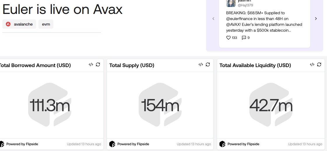0x033d 💹🧲 (@rapt0rry) on Twitter photo .<a href="/eulerfinance/">Euler Labs</a> on AVAX is picking up serious momentum.
$154M supplied
$111M borrowed
$42.7M still liquid
It's been just over a week since launch, and the data tells me stablecoins are running the show on Avalanche
What do y'all think? 👀 .<a href="/eulerfinance/">Euler Labs</a> on AVAX is picking up serious momentum.
$154M supplied
$111M borrowed
$42.7M still liquid
It's been just over a week since launch, and the data tells me stablecoins are running the show on Avalanche
What do y'all think? 👀
