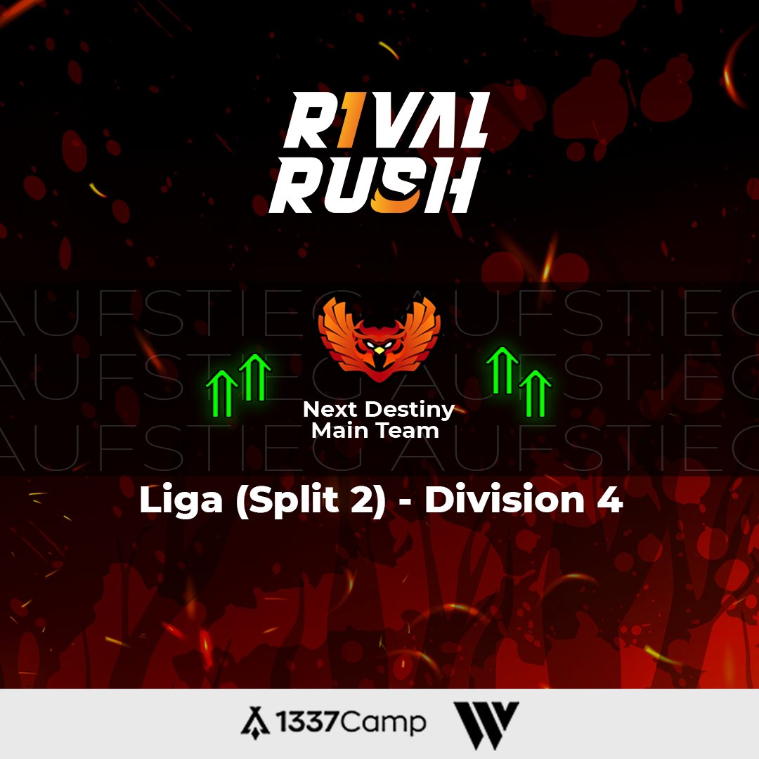 ❌RIVAL RUSH❌

Bei Rocket League ist es nicht ganz so Still wie man hier auf X denkt. Unser RL Main Team konnte sich mit 8 Siegen und einer Niederlage den 1. Platz in der <a href="/RivalRushRL/">Rival Rush</a> Liga (Split 2) - Division 4 holen und sichert sich damit einen Aufstieg in die Division 3!❤️🦉