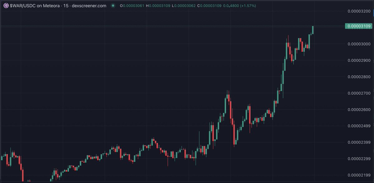 $WAR on fire! 

Just broke above 0.000031 - steady climb, no signs of slowing down 
Solana's most explosive utility token is doing what it does best: pumping

#WAR #PoliticalPump #Solana #DEXscreener #CryptoMomentum