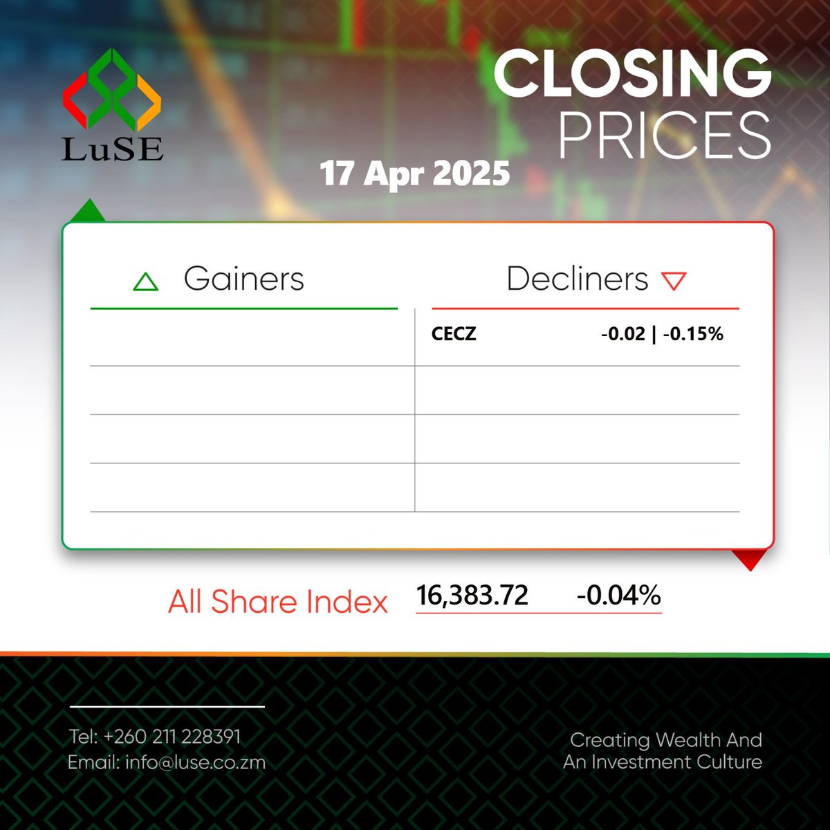 A slight drop to both CECZ and the market overall. No biggie, more opportunities will come soon!
Want to get in on the gains? Download the LuSE App right now! bit.ly/m/luse.
Reach out on wa.me/260778283516 for query resolution.