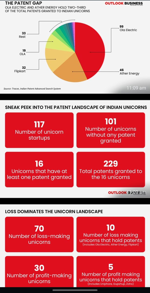 Deepsekhar Choudhury (@deepsekharc) on Twitter photo 🔈🔈101 of India’s 117 Unicorns Have Zero Patents; Ola Electric Holds The Highest Number
Excellent data dive by <a href="/GangulyNabodita/">Nabodita Ganguly</a> and Rakshit
Via <a href="/outlookbusiness/">Outlook Business</a> 🔈🔈101 of India’s 117 Unicorns Have Zero Patents; Ola Electric Holds The Highest Number
Excellent data dive by <a href="/GangulyNabodita/">Nabodita Ganguly</a> and Rakshit
Via <a href="/outlookbusiness/">Outlook Business</a>