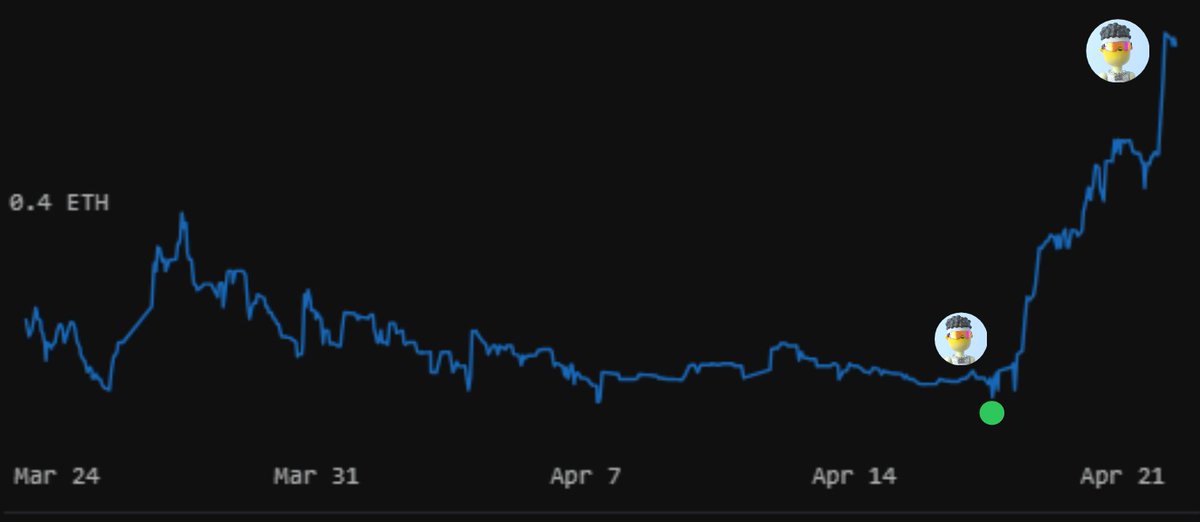 UpToDate.eth (@uppertodate) on Twitter photo good vibes club – fp 1 eth incoming ???
<a href="/GoodVibesssClub/">Good Vibes Club 🤙</a> did a clean x2 from secondary within a month… here’s why i think it’s just the beginning
> community
feels like 2022 again. nonstop activity. pfps everywhere. tons of top nft holders rocking the vibe.
and it’s not just good vibes club – fp 1 eth incoming ???
<a href="/GoodVibesssClub/">Good Vibes Club 🤙</a> did a clean x2 from secondary within a month… here’s why i think it’s just the beginning
> community
feels like 2022 again. nonstop activity. pfps everywhere. tons of top nft holders rocking the vibe.
and it’s not just