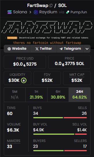 GM fam, thanks community for your great support!

#Fartcoin has a robust run so far as the $BTC of memes.

Keep it up and swap smart on fartswap.io💨

#memecoin #fartmeta #utilitytoken