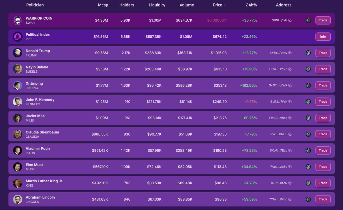 Top Gainers on Political Pump Today 

📈 JINPING +182%
📈 MILEI +60.7%
📈 PUTIN +78.5%
📈 WAR +30.7%
📈 MUSK +34.9%
📈 LINCOLN +59.6%

Significant market movements continue to define the Political Pump ecosystem. Traders are actively positioning across key narratives - global