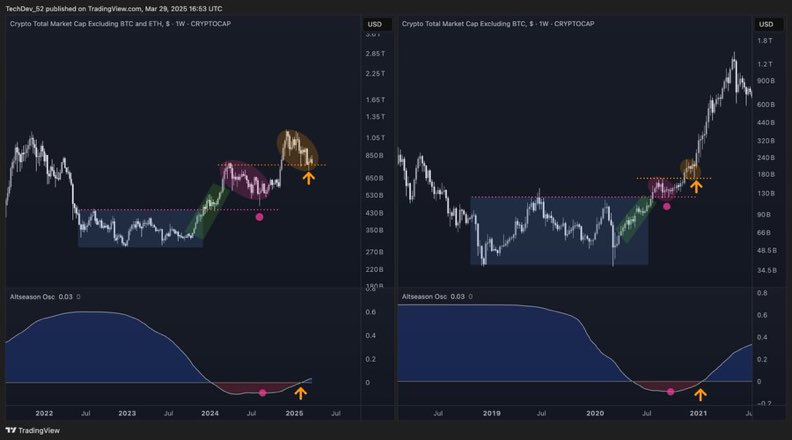 Altcoins already gave you the blueprint.

They've drawn it again.

This time with more patience required.
