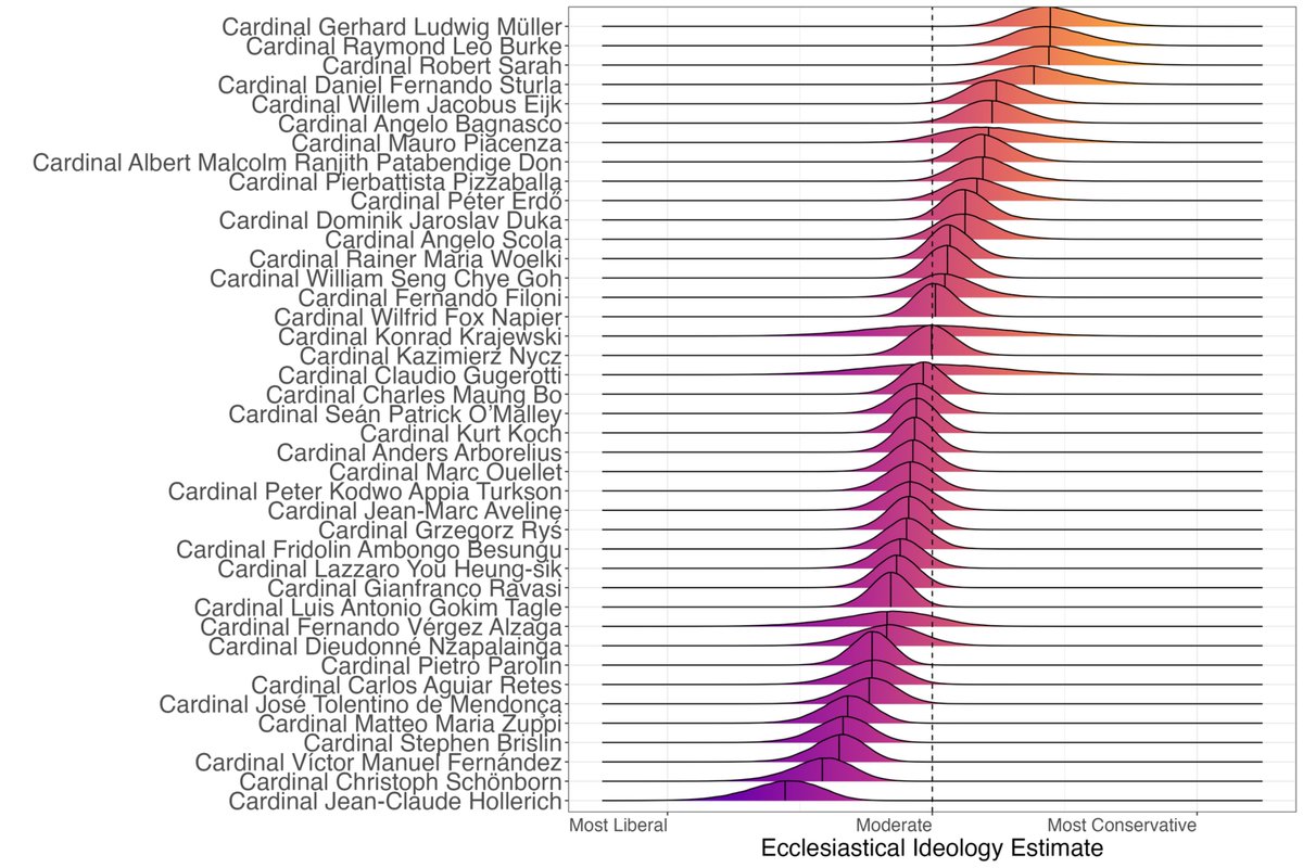 Who's the most liberal or conservative cardinal? It's a hard question to answer, but thanks to collegeofcardinalsreport.com, I was able to perform some ideal point estimation. The procedure was relatively simple. I took all positions tracked and coded them as 3 if the cardinal was in