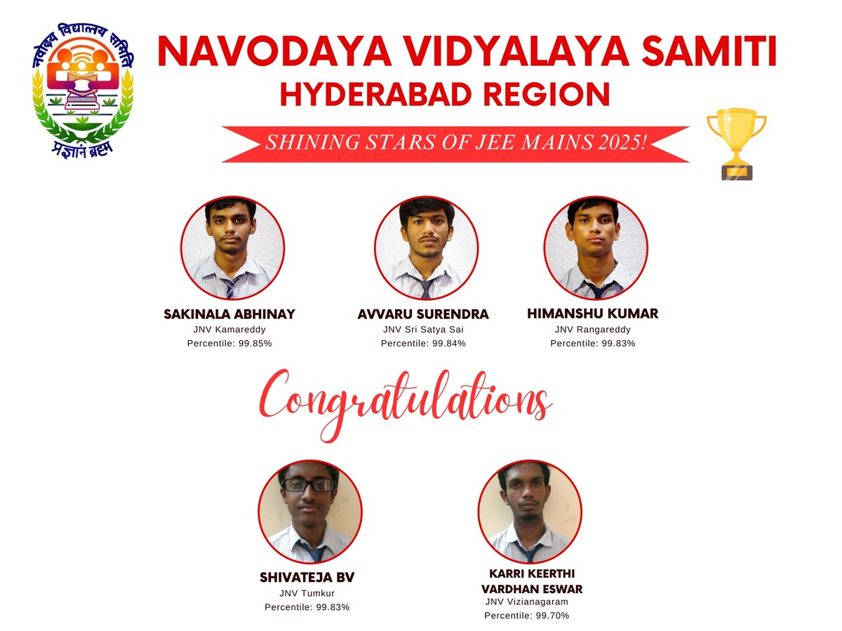 🏆 Shining Stars of JEE Mains 2025! 🏆
Proud moment for NVS Hyderabad Region as our top performers blaze a trail of excellence:
🌟 Sakinala Abhina, Percentile: 99.85%
🌟 Avvaru Surendra, Pencentile: 99.84%
🌟 Himashu Kumar, Percentile: 99.83%
🌟 Shivateja BV, Percentile: 99.83%