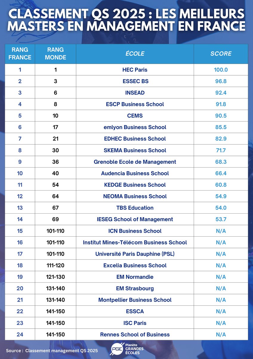 Dorian Zerroudi (@dzerroudi) on Twitter photo 🎓 PALMARÈS - Meilleurs Masters Management 2025 selon <a href="/worlduniranking/">QS World University Rankings</a>
🏆 Voici le TOP 10 français :
🥇 <a href="/HECParis/">HEC Paris Business School</a>
🥈 <a href="/essec/">ESSEC Business School</a>
🥉 <a href="/INSEAD/">INSEAD</a>
4️⃣ <a href="/ESCP_bs/">ESCP Business School</a>
5️⃣ @cems
6️⃣ <a href="/EMLYON/">emlyon business school</a>
7️⃣ <a href="/EDHEC_BSchool/">EDHEC_BSchool</a>
8️⃣ <a href="/SKEMA_BS/">SKEMA Business School</a>
9️⃣ <a href="/Grenoble_EM/">Grenoble EM</a>
🔟 <a href="/audencia/">Audencia</a> 🎓 PALMARÈS - Meilleurs Masters Management 2025 selon <a href="/worlduniranking/">QS World University Rankings</a>
🏆 Voici le TOP 10 français :
🥇 <a href="/HECParis/">HEC Paris Business School</a>
🥈 <a href="/essec/">ESSEC Business School</a>
🥉 <a href="/INSEAD/">INSEAD</a>
4️⃣ <a href="/ESCP_bs/">ESCP Business School</a>
5️⃣ @cems
6️⃣ <a href="/EMLYON/">emlyon business school</a>
7️⃣ <a href="/EDHEC_BSchool/">EDHEC_BSchool</a>
8️⃣ <a href="/SKEMA_BS/">SKEMA Business School</a>
9️⃣ <a href="/Grenoble_EM/">Grenoble EM</a>
🔟 <a href="/audencia/">Audencia</a>