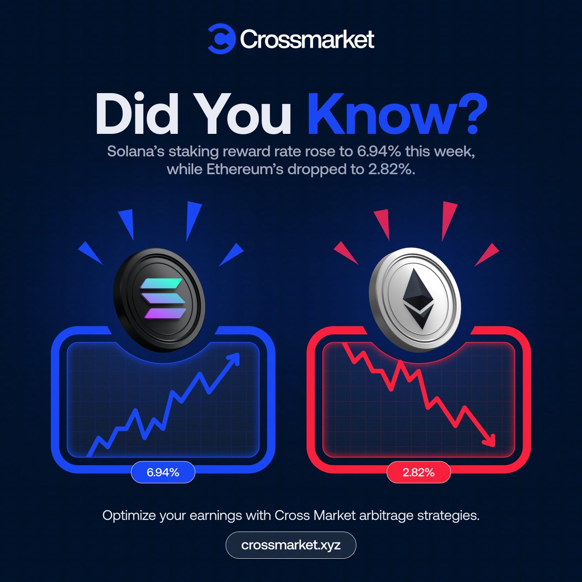crossmarket_xyz's tweet photo. 💡 Did You Know?
Solana’s staking reward rate rose to 6.94% this week, while Ethereum’s dropped to 2.82%.
Optimize your earnings with Cross Markets’ arbitrage strategies.
#StakingRewards #CrossMarket https://t.co/akbKrTID2h