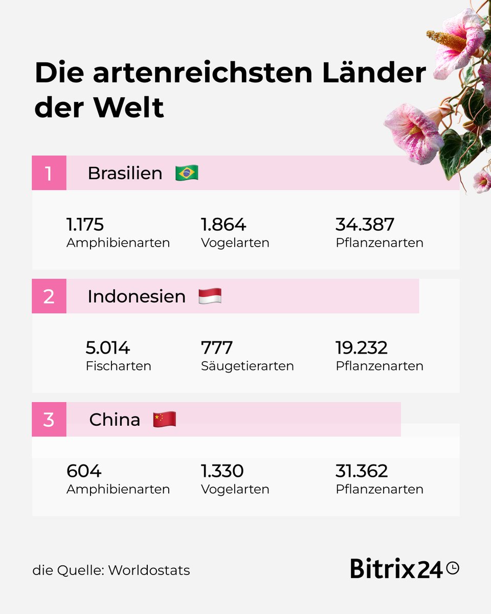 Bitrix24De's tweet image. 🌍 Wissen Sie, welche Länder den größten Waldanteil haben oder die artenreichsten der Welt sind? Oder wo die meisten Nationalparks zu finden sind?

Swipen Sie durch die Bilder, um spannende Fakten zu entdecken!

#tagdererde #tagdererde2025 #earthday #earthday2025 #bitrix24