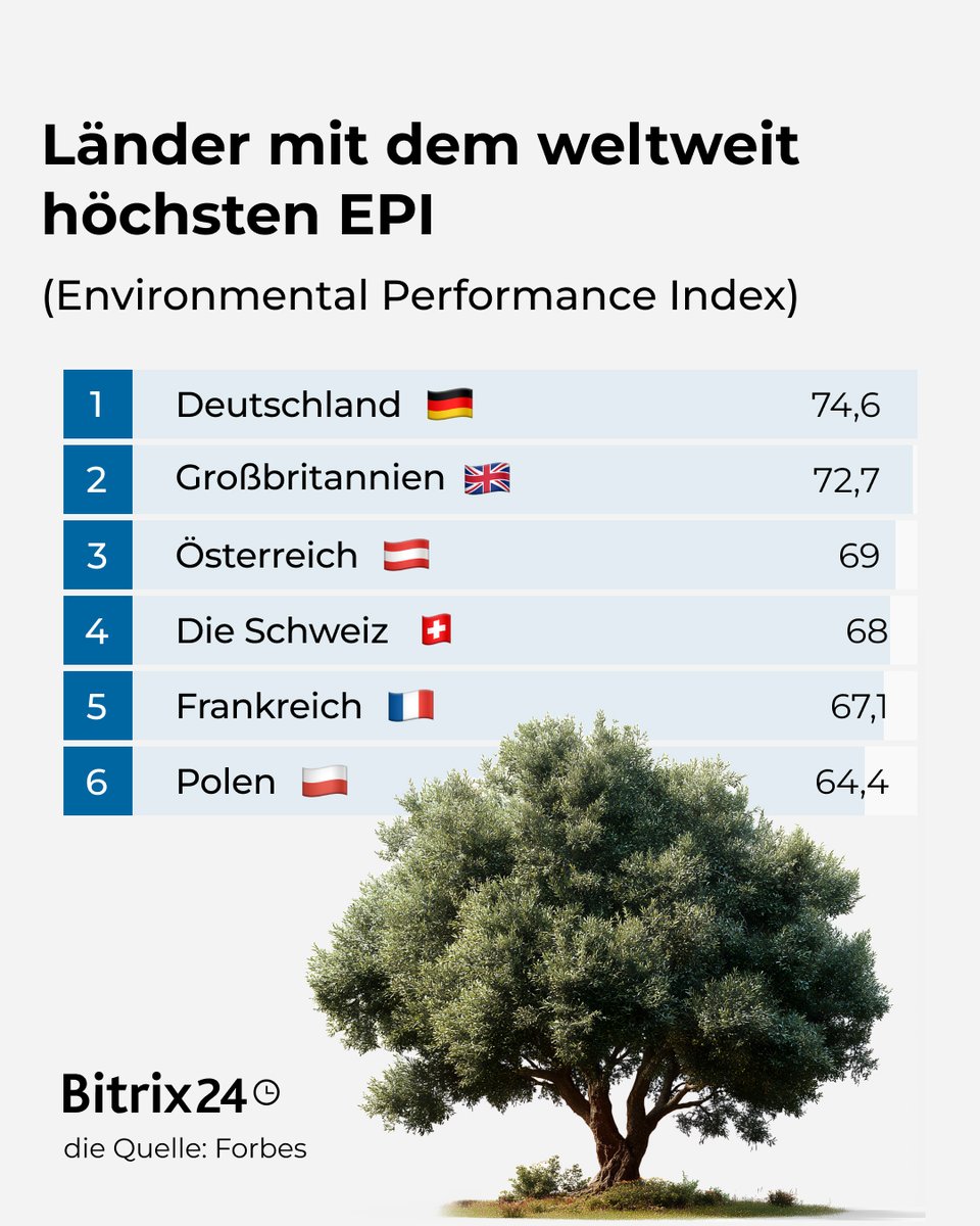 Bitrix24De's tweet image. 🌍 Wissen Sie, welche Länder den größten Waldanteil haben oder die artenreichsten der Welt sind? Oder wo die meisten Nationalparks zu finden sind?

Swipen Sie durch die Bilder, um spannende Fakten zu entdecken!

#tagdererde #tagdererde2025 #earthday #earthday2025 #bitrix24