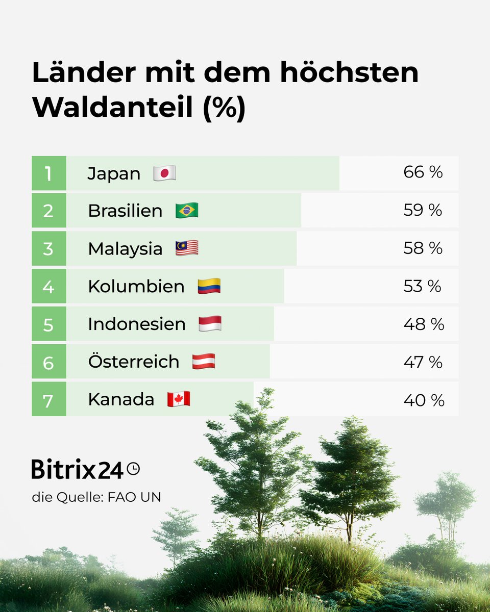 Bitrix24De's tweet image. 🌍 Wissen Sie, welche Länder den größten Waldanteil haben oder die artenreichsten der Welt sind? Oder wo die meisten Nationalparks zu finden sind?

Swipen Sie durch die Bilder, um spannende Fakten zu entdecken!

#tagdererde #tagdererde2025 #earthday #earthday2025 #bitrix24