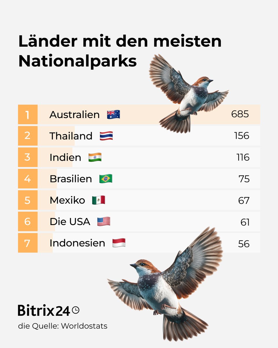 Bitrix24De's tweet image. 🌍 Wissen Sie, welche Länder den größten Waldanteil haben oder die artenreichsten der Welt sind? Oder wo die meisten Nationalparks zu finden sind?

Swipen Sie durch die Bilder, um spannende Fakten zu entdecken!

#tagdererde #tagdererde2025 #earthday #earthday2025 #bitrix24
