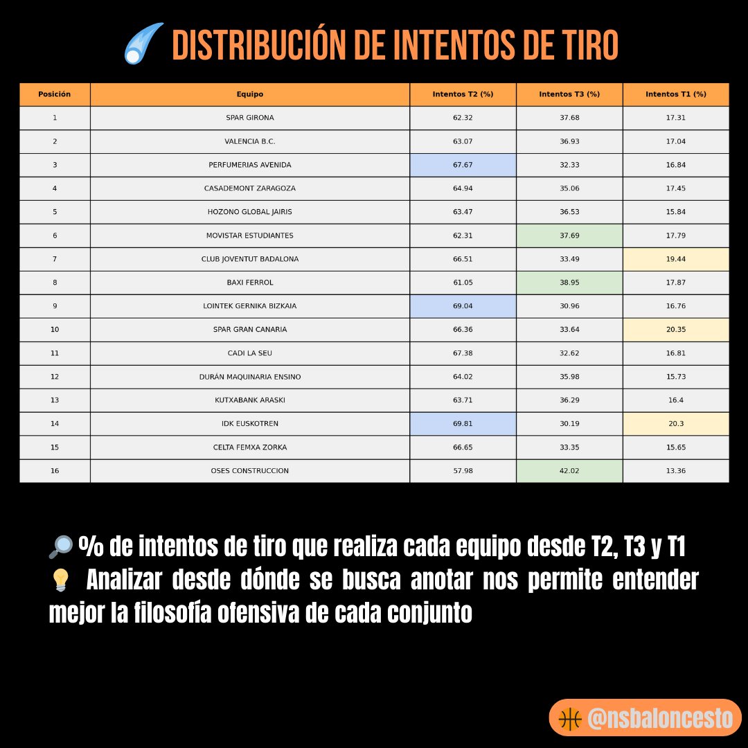 🏀 LIGA FEMENINA ENDESA 24|25
🔸Distribución de puntos por equipo
🔸Distribución de intentos de tiro por equipo