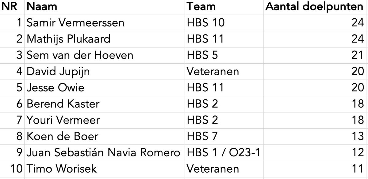 Het gaat er nu echt om spannen bij de <a href="/hbscraeyenhout/">HBS Craeyenhout ⚽️🏑🏏</a> Schuttersbokaal! Hier de stand: