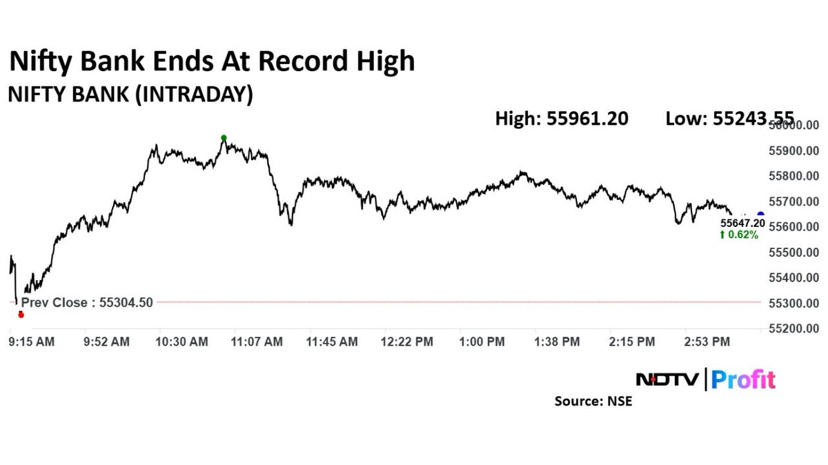 NDTVProfitIndia's tweet photo. #NiftyBank closes at record high. #NDTVProfitMarkets

For the latest #stockmarket updates, visit: https://t.co/tapgGSuxw2 https://t.co/BBJlsZtfKH