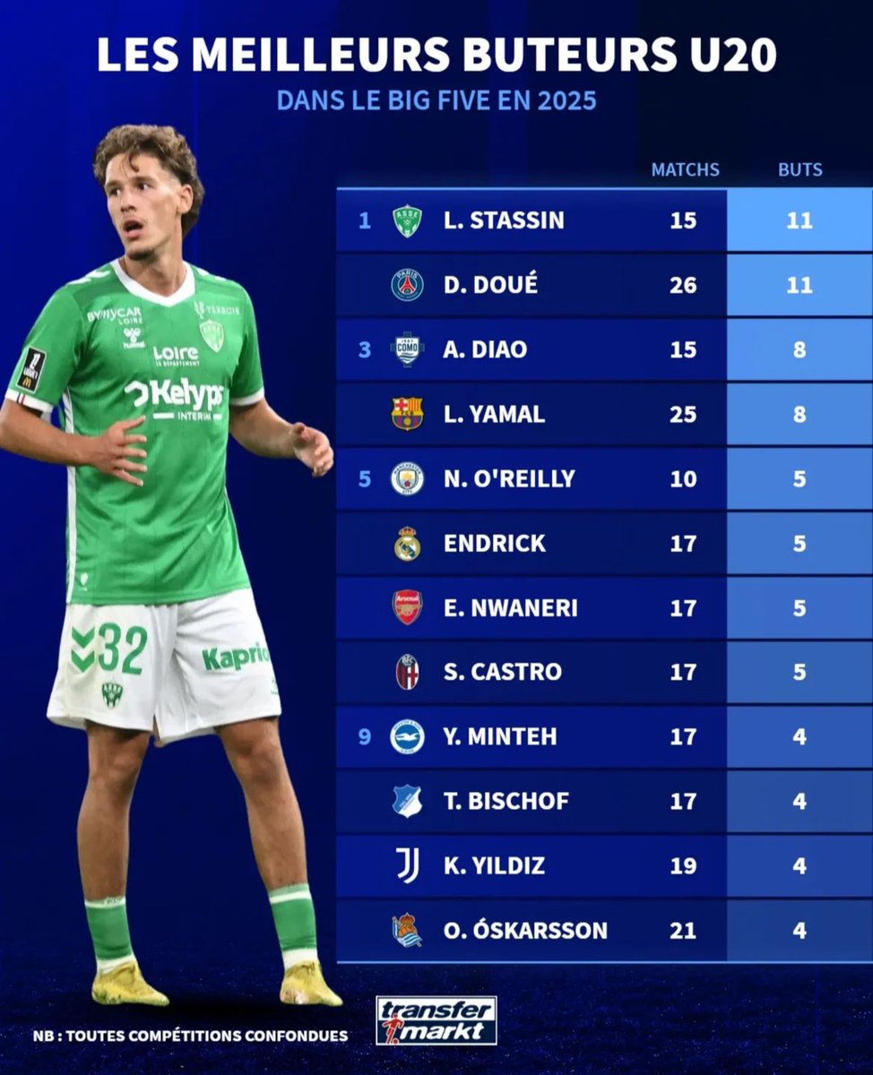 LaMiseAuVert_'s tweet photo. 🥇 Lucas Stassin est le meilleur buteur U20 des cinq grands championnats en 2025.

Il devance notamment des certains Lamine Yamal, Désiré Doué, Endrick… 😳

Crack. 💎

(@Transfermarkt) https://t.co/owYuqg6Pm6