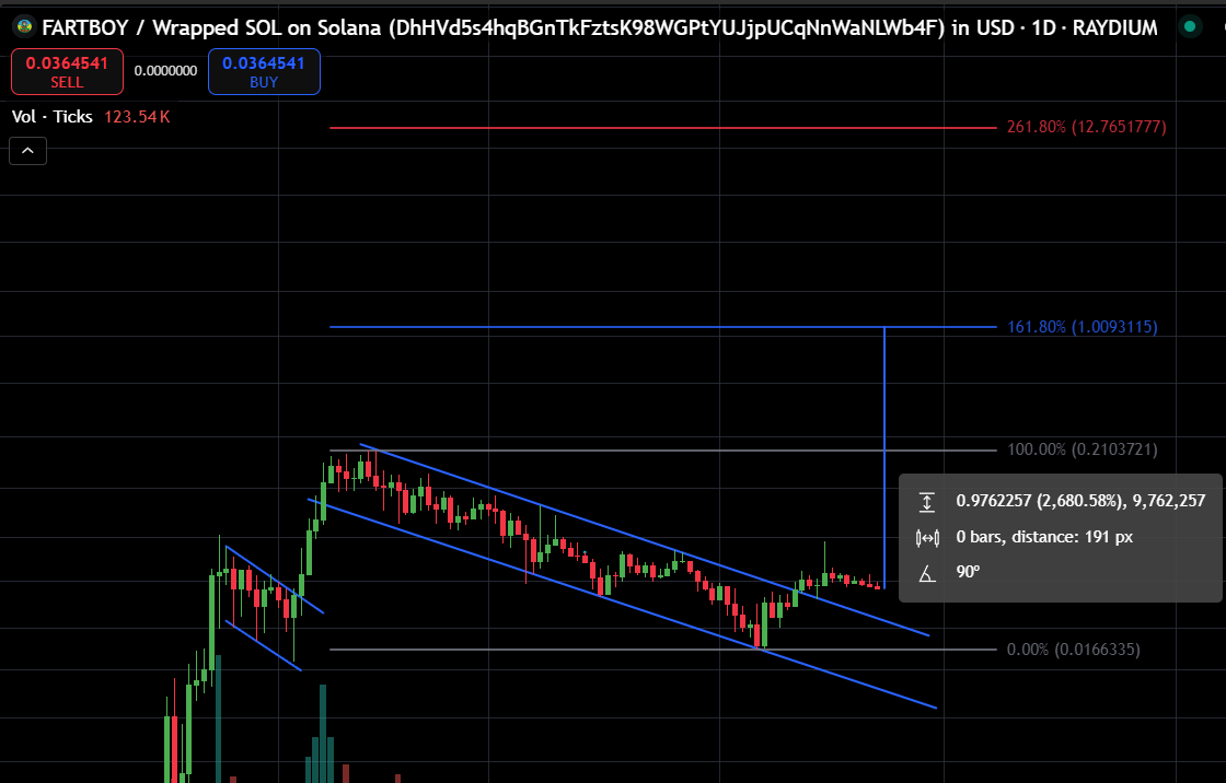#Fartcoin looks bullish!

But it's already at 1B$ Market Cap.

Meanwhile, #FARTBOY is out there at 36M$ MC building bullish structure!

It means that #fartboy is 27x away from #fartcoin current MC.

Do your math.
#FARTBOY is definitely my pick for this upcoming bullrun!