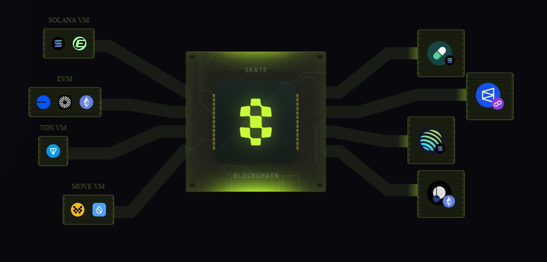 a7med_ebrahem20's tweet image. .: @skate_chain fam!  just vibin’ with the skatePark vibes binding wallets, stacking ollies, and diving into cross VM apps like a pro. season 2’s around the corner, and i’m hyped to see $SKATE powering apps across solana, Ethereum, and beyond.  #SkateChain #PushOff