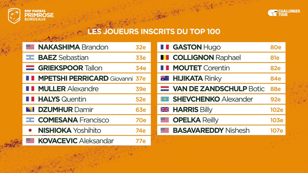 Nos joueurs 2025 🚨

Découvrez dès maintenant la liste des joueurs présents pour la 16ème édition du tournoi ! ✨

Rendez-vous du 12 au 18 mai à la Villa Primrose ! 🔥