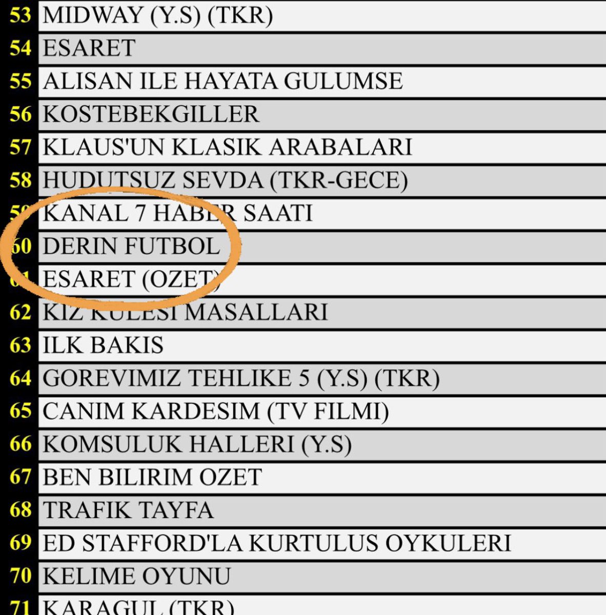 Ertem Şener (@ertemsener) on Twitter photo Yine yeniden Derin Futbol 🙌🏼
Her platform ve tüm kategorilerde, tüm ölçümlerde maç görüntüsü olmadan en çok izlenen, en çok konuşulan program Derin Futbol oldu. <a href="/AbdulkerimDrmz_/">Abdülkerim Durmaz</a> <a href="/ahmetcakar1/">Ahmet Çakar</a> #sinanengin Yine yeniden Derin Futbol 🙌🏼
Her platform ve tüm kategorilerde, tüm ölçümlerde maç görüntüsü olmadan en çok izlenen, en çok konuşulan program Derin Futbol oldu. <a href="/AbdulkerimDrmz_/">Abdülkerim Durmaz</a> <a href="/ahmetcakar1/">Ahmet Çakar</a> #sinanengin