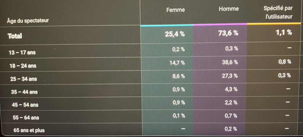 eloivar's tweet photo. fun fact les seules personnes ayant spécifié leur genre sur youtube ont entre 18 et 34 ans #generationwoke? https://t.co/eIzdciU12S