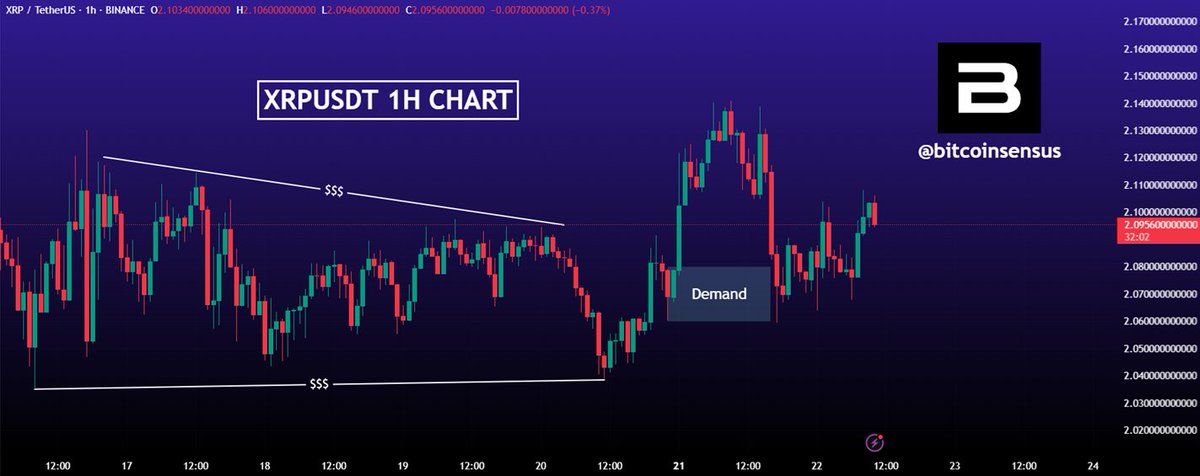 Bitcoinsensus's tweet image. XRP bounced beautifully from the demand zone we talked about — but… it left liquidity behind 👀
 Will it come back before flying?
 Here’s the full breakdown in our latest #xrppriceprediction 👇
bitcoinsensus.com/news/xrp-price…