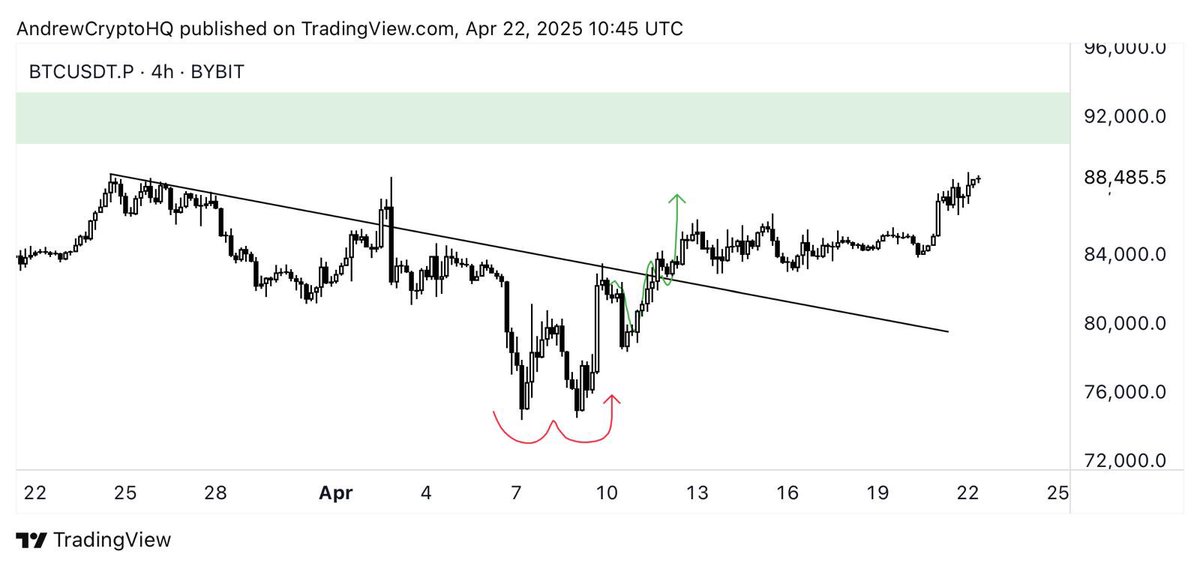 AndrewCryptoHQ's tweet photo. Took a bit longer, but this one played out perfectly $BTC. 📸

Posted this when all of CT turned bearish and called for 40k.

Know your place. https://t.co/8N7IPqHVVT