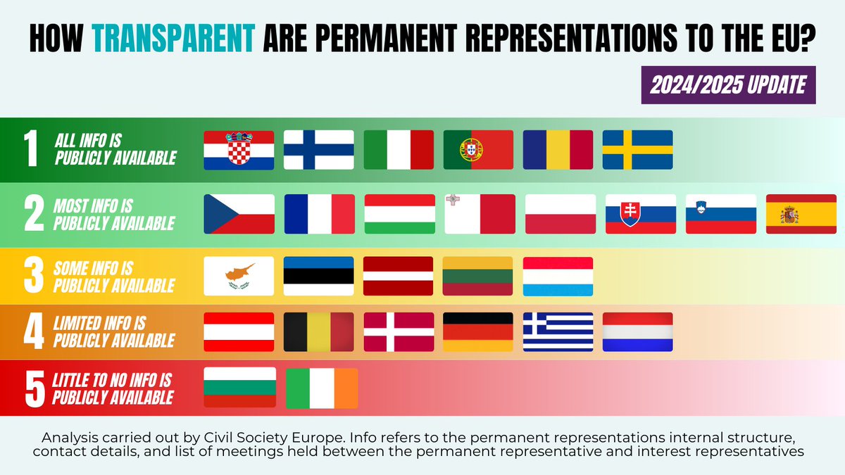 ❓ Ever wondered how transparent Member States really are about their work at EU level?

That’s why we’ve released an updated edition of our analysis on the transparency of Permanent Representations to the EU.

Read now: bit.ly/3S09dsw

#EUCivilSociety #EUTransparencyNow