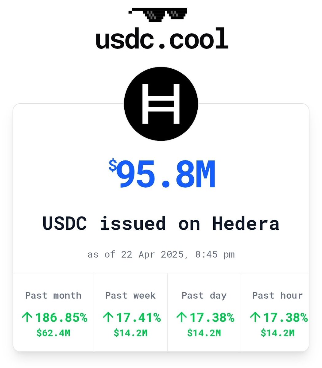 🚨JUST IN

An additional $14.2m $USDC was just added to the Hedera $Hbar network, bringing the total circulating supply to a record $95.8m.